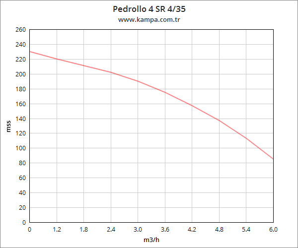 Pedrollo 4 SR 4/35 4 inç Derin Kuyu Dalgıç Pompa Motorlu 